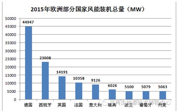 世界各地區國家風能裝機總量
