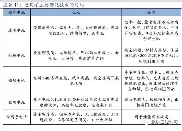 儲能將成為能源互聯(lián)網(wǎng)新型能源利用模式的關(guān)鍵支撐技術(shù)