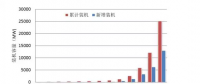 可再生能源行業(yè)專題報告：風電技術在中國的發(fā)展
