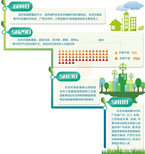 環保利劍頻頻出鞘威力初顯 