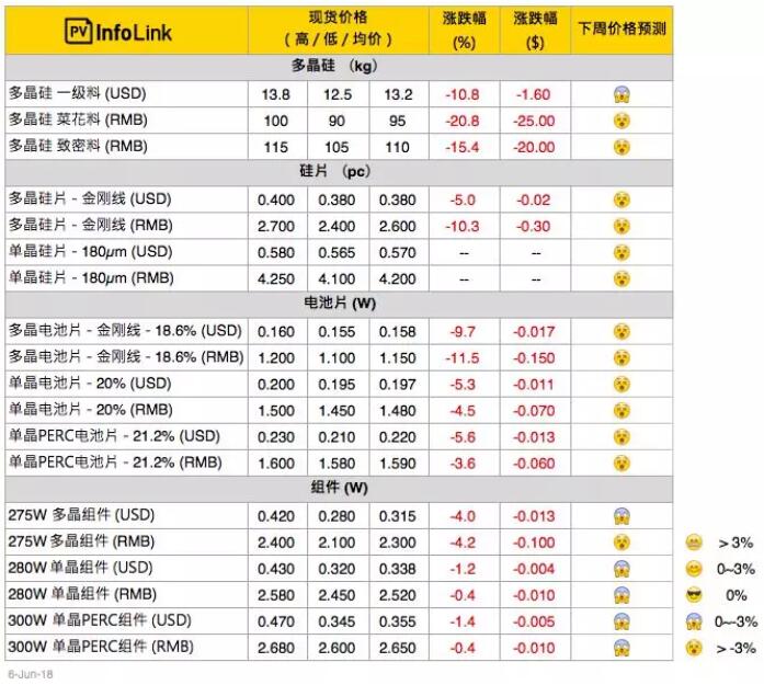 光伏價(jià)格：531之后多晶供應(yīng)鏈價(jià)格潰堤