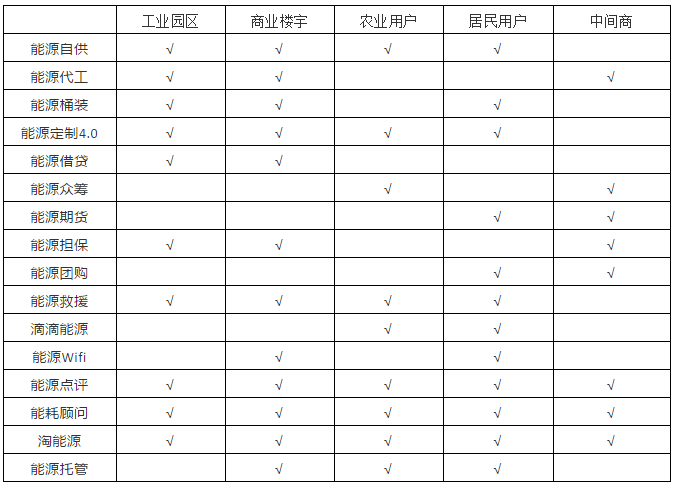 能源互聯網16種潛在商業運營模式