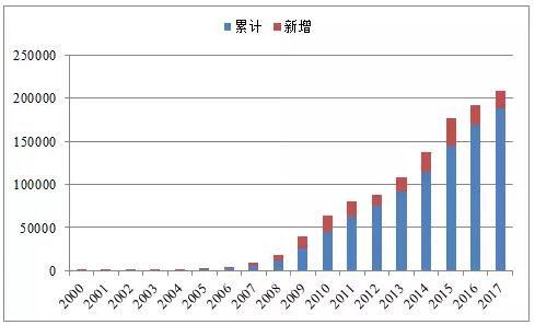 近5年中國風(fēng)電吊裝容量統(tǒng)計(jì)