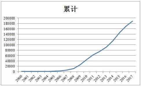 近5年中國風(fēng)電吊裝容量統(tǒng)計(jì)