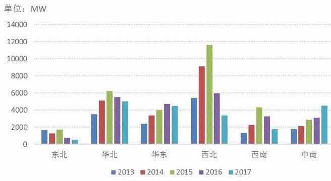 近5年中國風(fēng)電吊裝容量統(tǒng)計(jì)