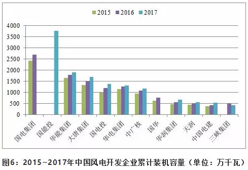近5年中國風(fēng)電吊裝容量統(tǒng)計(jì)