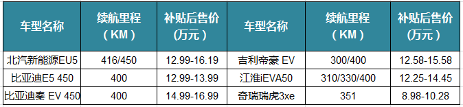 應(yīng)對(duì)政策變化 高續(xù)航里程車型產(chǎn)量同比大漲