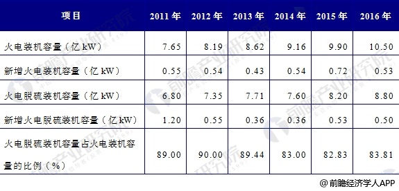 火電裝機容量和實施煙氣脫硫的機組容量統計數據