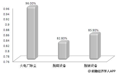 火電廠大氣環保細分安裝比例