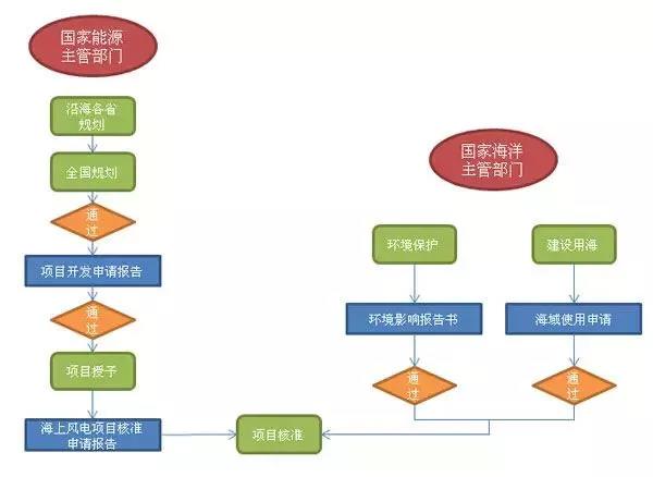 干貨丨“海風”怎么吹？—海上風電項目前期工作流程