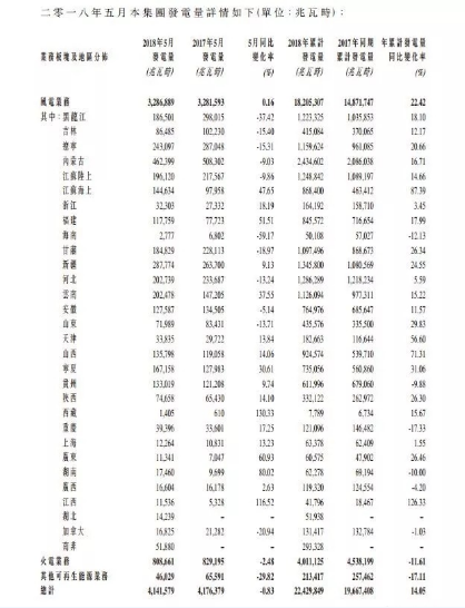 龍源電力5月風電發(fā)電量32.87億度 同比增長0.16%