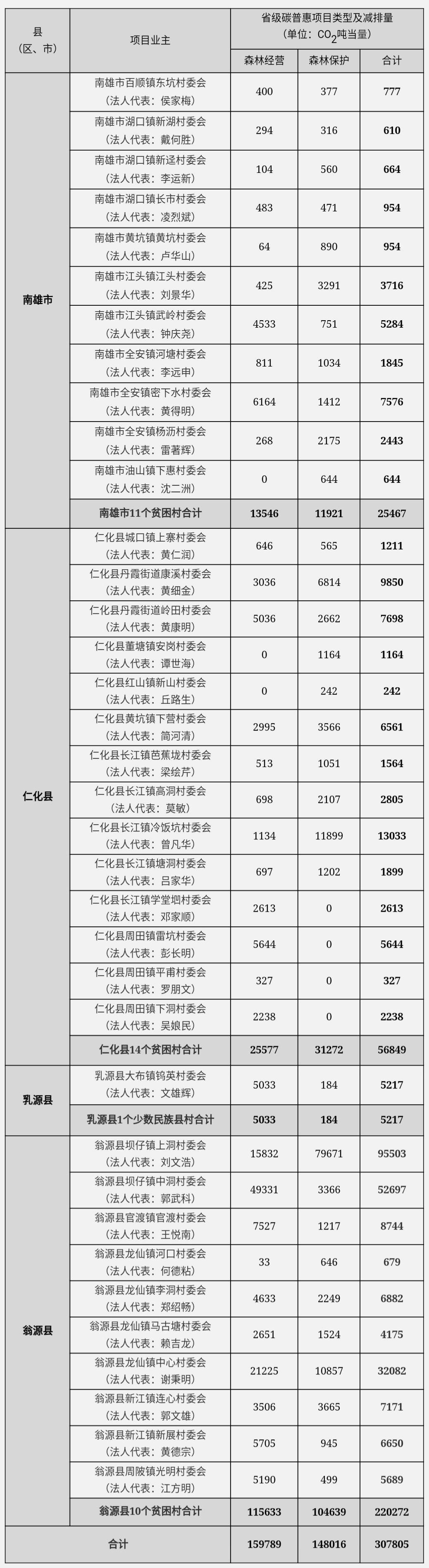 廣東省發(fā)展改革委關(guān)于同意韶關(guān)市翁源縣等4縣（市）36個(gè)省定貧困村及少數(shù)民族縣村林業(yè)碳普惠項(xiàng)目減排量備案的函