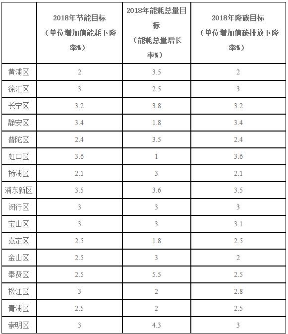 上海：2018年風(fēng)電項(xiàng)目開工建設(shè)10萬千瓦