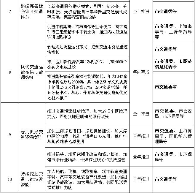 上海：2018年風(fēng)電項(xiàng)目開工建設(shè)10萬千瓦