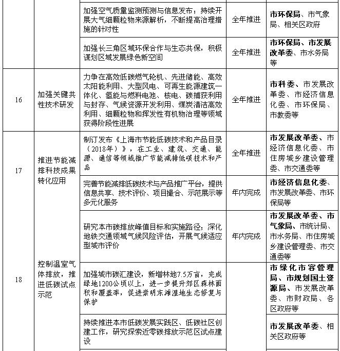 上海：2018年風(fēng)電項(xiàng)目開工建設(shè)10萬千瓦