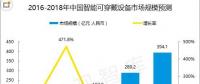 智能穿戴設備結合區塊鏈，是萬物互聯的第一步