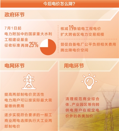 降電價，還有哪些空間（聚焦高質量發展·降低企業用能成本④）