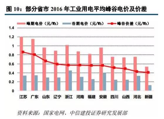 儲能：光伏逆變器企業(yè)的下一個引爆點