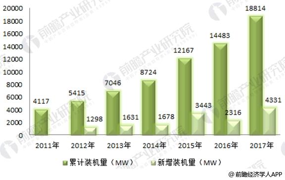 2017年全球風電市場現狀分析 中國19.5GW穩居第一