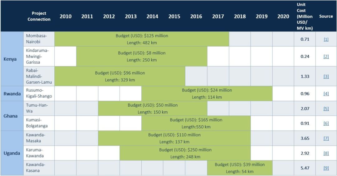 節省數十億美元 分布式電網助力非洲公用事業