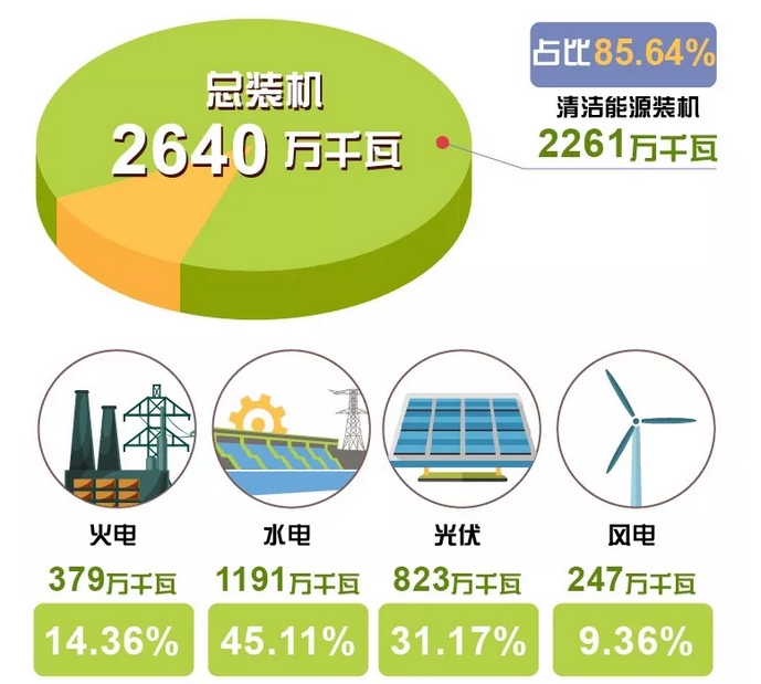 世界罕見(jiàn)｜剛剛 這個(gè)省不用火電了！