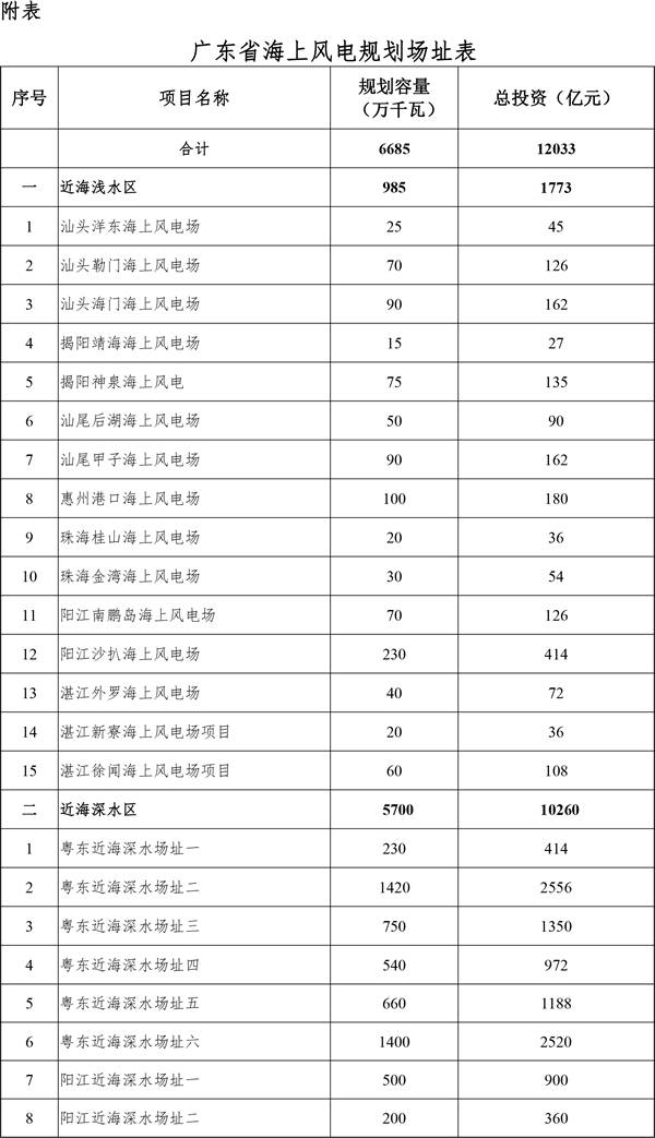 關(guān)于印發(fā)廣東省海上風(fēng)電發(fā)展規(guī)劃（2017—2030年）（修編）的通知