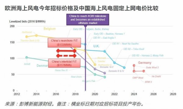 中國風電提前進入競價時代！