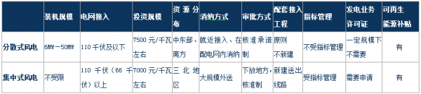 分析風電行業下半年邊際變化