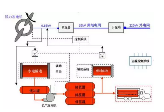 深度解讀風電制氫