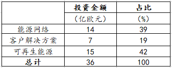 【能源眼?企業(yè)】德國(guó)電力巨頭意昂集團(tuán)經(jīng)營(yíng)情況分析（下）