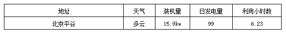 標桿電站迎來首個夏至日 發(fā)電量數(shù)據(jù)全公開