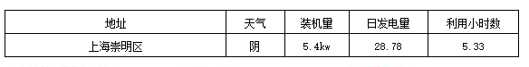 標桿電站迎來首個夏至日 發(fā)電量數(shù)據(jù)全公開