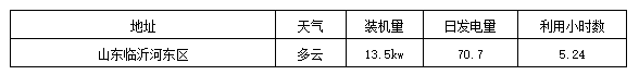 標桿電站迎來首個夏至日 發(fā)電量數(shù)據(jù)全公開