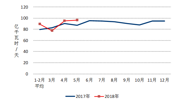 中電聯：1-5月風電發電量1674億千瓦時、平均利用1001小時、完成投資132億元...（附數據）