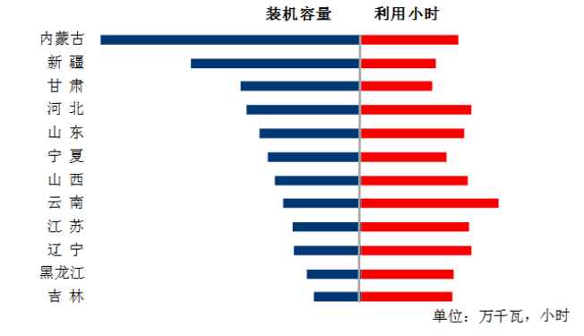 中電聯：1-5月風電發電量1674億千瓦時、平均利用1001小時、完成投資132億元...（附數據）