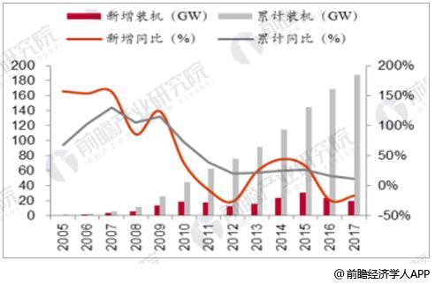 風電行業(yè)發(fā)展趨勢分析 棄風率下降改善裝機盈利