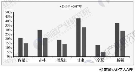 風電行業(yè)發(fā)展趨勢分析 棄風率下降改善裝機盈利