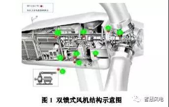 風(fēng)機(jī)潤滑油了解一下