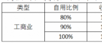經(jīng)銷商退出 8萬戶居民遭殃：531新政對(duì)戶用光伏市場影響部分統(tǒng)計(jì)