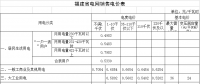 福建再次調整一般工商業(yè)電價（附各市區(qū)縣電價詳表）