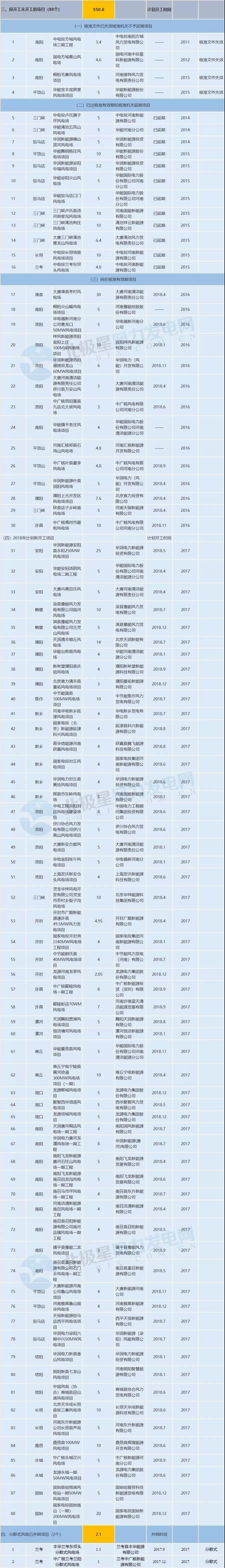 收藏！河南省194個風電項目建設進度情況一覽