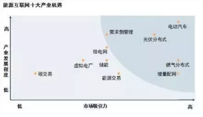 能源互聯網時代將開啟 請抓住這十大產業機遇！