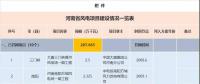 收藏！河南省194個風電項目建設進度情況一覽