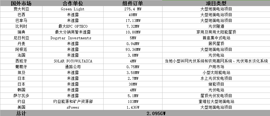 晶科財報出爐：一季度出貨2GW 毛利率有較大回升 海外優(yōu)勢盡顯 ！