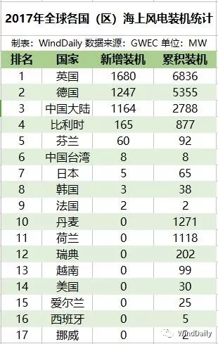 全球16國海上風電哪家強？