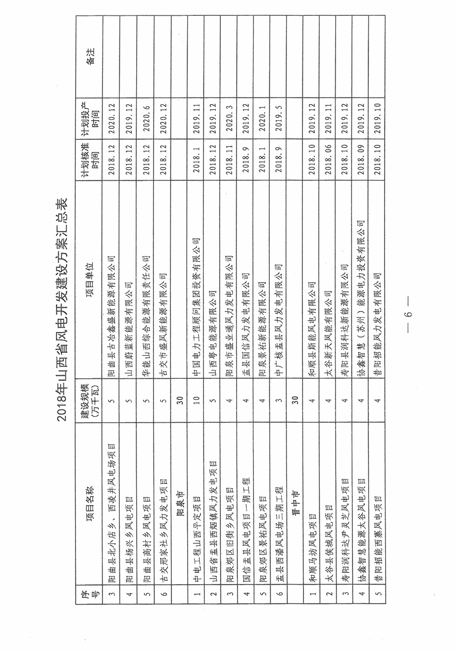 重磅！560萬千瓦！山西省2018年度風電開發建設方案發布！（附完整項目清單）