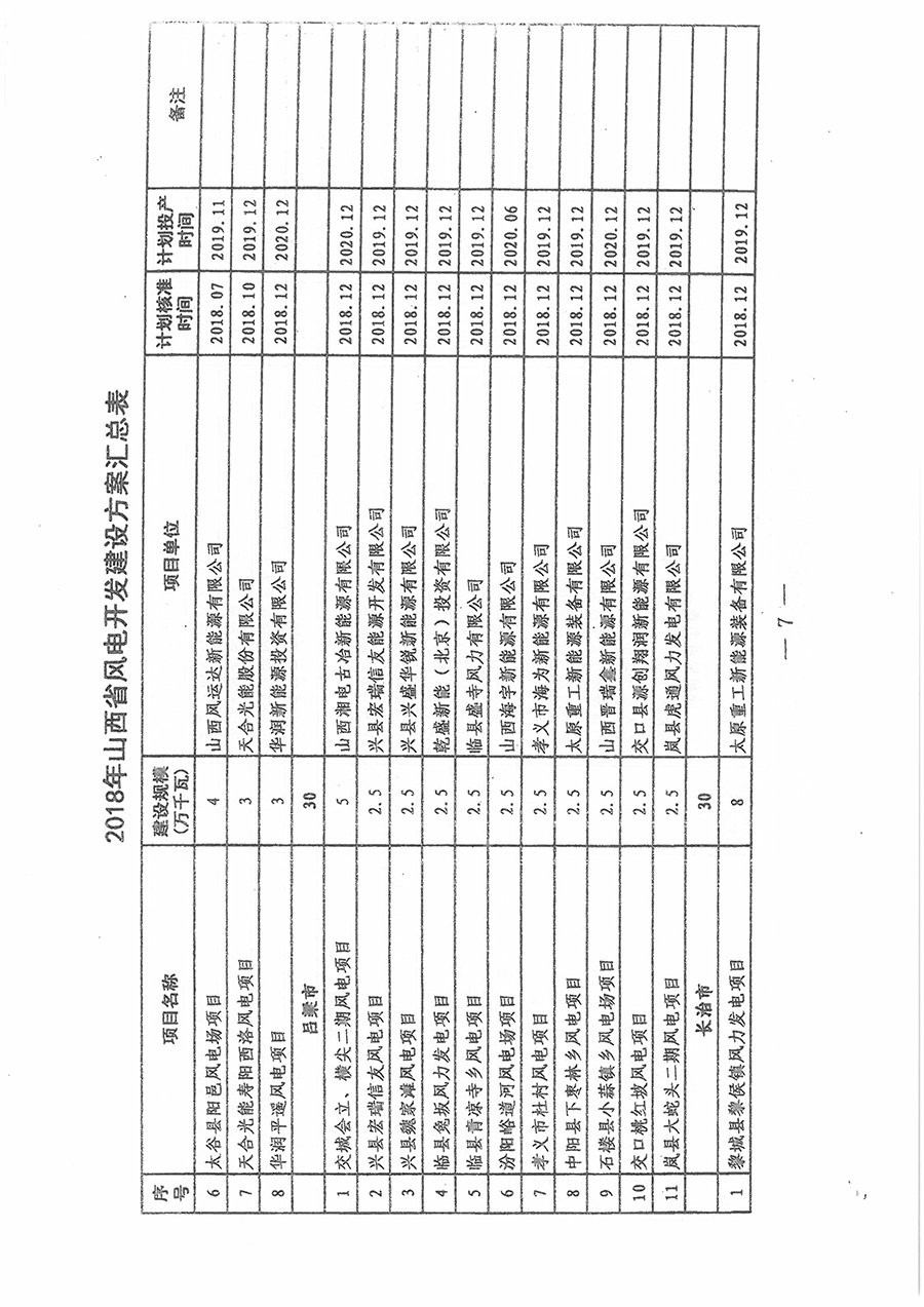 重磅！560萬千瓦！山西省2018年度風電開發建設方案發布！（附完整項目清單）