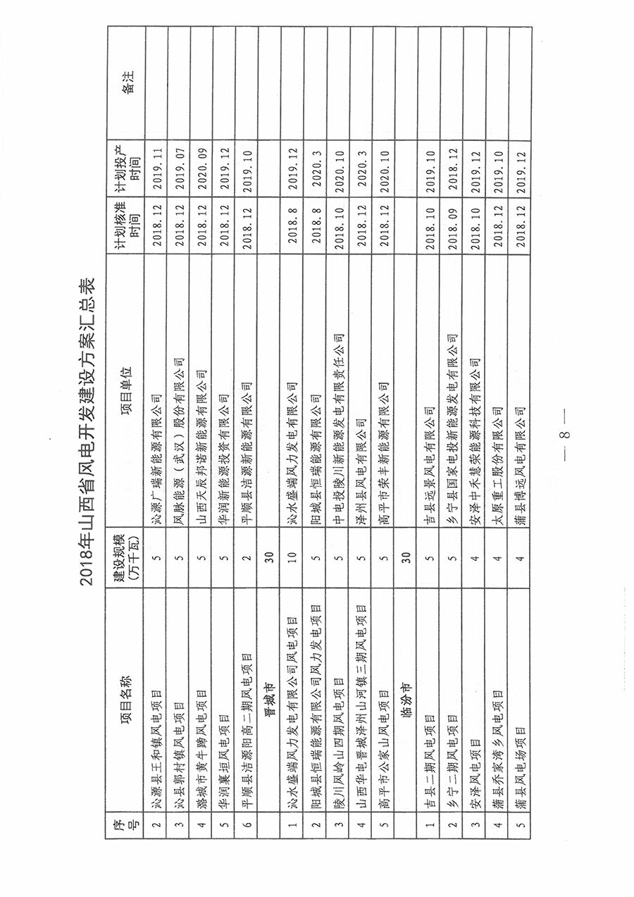 重磅！560萬千瓦！山西省2018年度風電開發建設方案發布！（附完整項目清單）