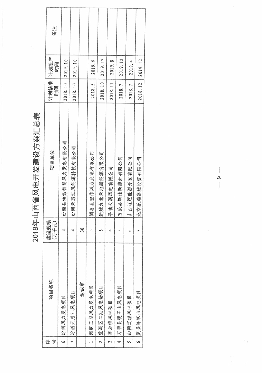重磅！560萬千瓦！山西省2018年度風電開發建設方案發布！（附完整項目清單）