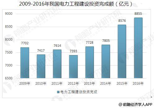 中國智能電網(wǎng)行業(yè)發(fā)展趨勢(shì) 智能電網(wǎng)加快建設(shè)